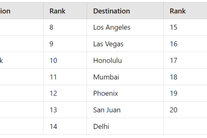 Google Flights Reveals TOP Winter Holiday Trends For U.S. Travelers