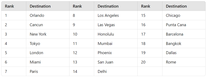 Google Flights Reveals TOP Winter Holiday Trends For U.S. Travelers