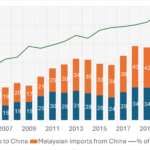 Debunking the Myth of Malaysia’s Economic Overdependence on China