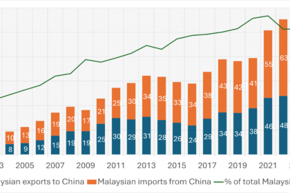 Debunking the Myth of Malaysia’s Economic Overdependence on China