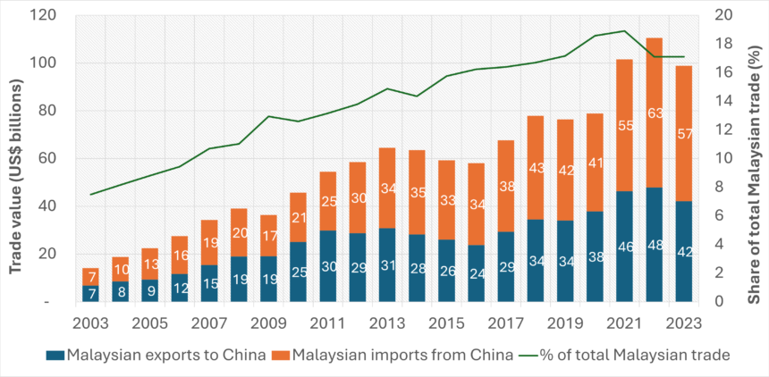 Debunking the Myth of Malaysia’s Economic Overdependence on China