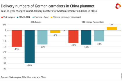 German Carmakers Are Placing a Risky Bet on China