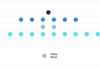 Miran urges half-point rate cut in lone Fed dissent