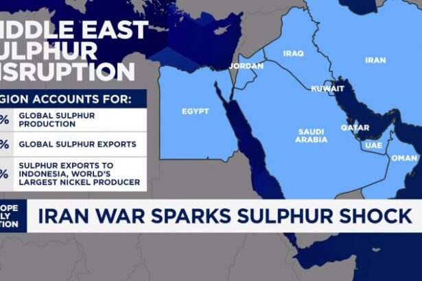 Price of tungsten, sulfur and helium