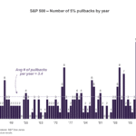 The S&P 500 is blowing minds and defying the odds: Stat of the day