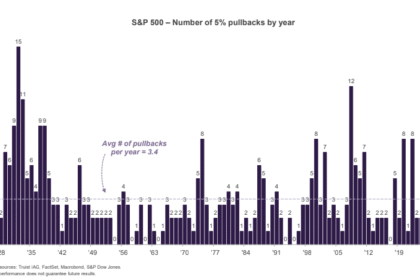The S&P 500 is blowing minds and defying the odds: Stat of the day