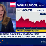 Whirlpool says Iran war causing 'recession-level industry decline.' The shares are down 12%