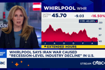 Whirlpool says Iran war causing 'recession-level industry decline.' The shares are down 12%