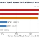 South Korea Has Diversified Some Critical Minerals. The Hardest Dependencies Remain.