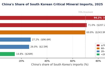 South Korea Has Diversified Some Critical Minerals. The Hardest Dependencies Remain.