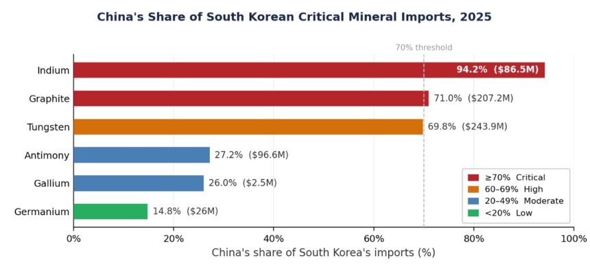 South Korea Has Diversified Some Critical Minerals. The Hardest Dependencies Remain.