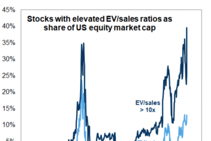 You are looking at one of the most expensive stock markets in decades — and it may not end well